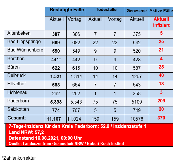 Grafiktabelle der bestätigten Fälle, der Todesfälle, der Genesenen und der aktiven Fälle eingeteilt in Städten und Gemeinden des Kreises Paderborn © Kreis Paderborn